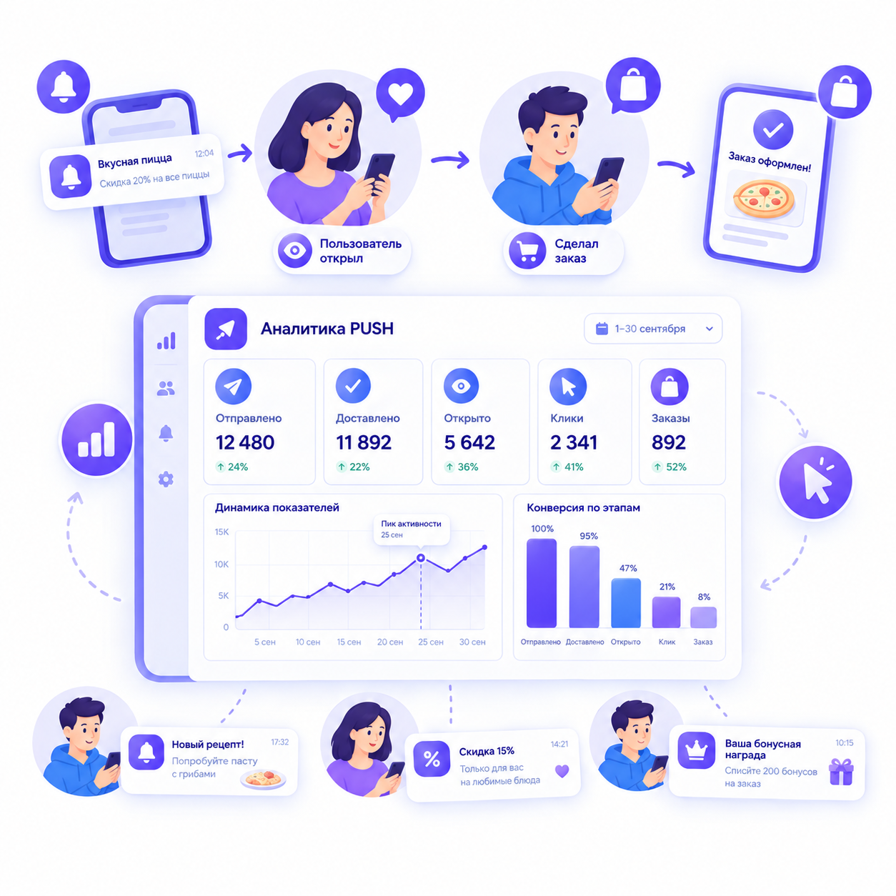 Аналитика эффективности push-кампаний
